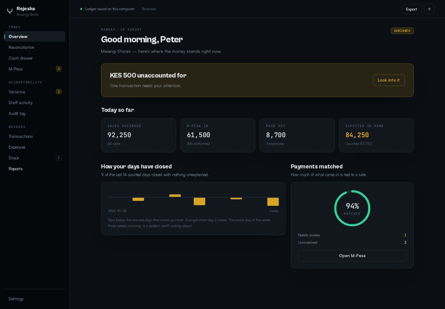 Rejesha Overview screen for Mwangi Stores: KES 500 unaccounted for, sales recorded 92,250, M-Pesa in 61,500, paid out 8,700, expected in hand 84,250, and 94% of payments matched.
