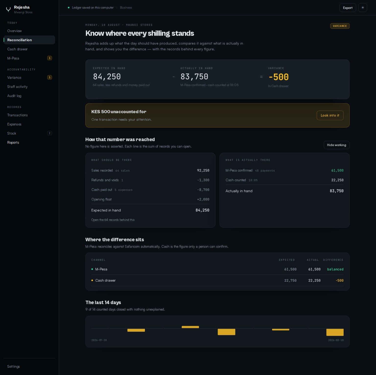 Rejesha Reconciliation screen: expected in hand 84,250 minus actually in hand 83,750 equals a variance of minus 500 in the cash drawer, with the records behind each figure.
