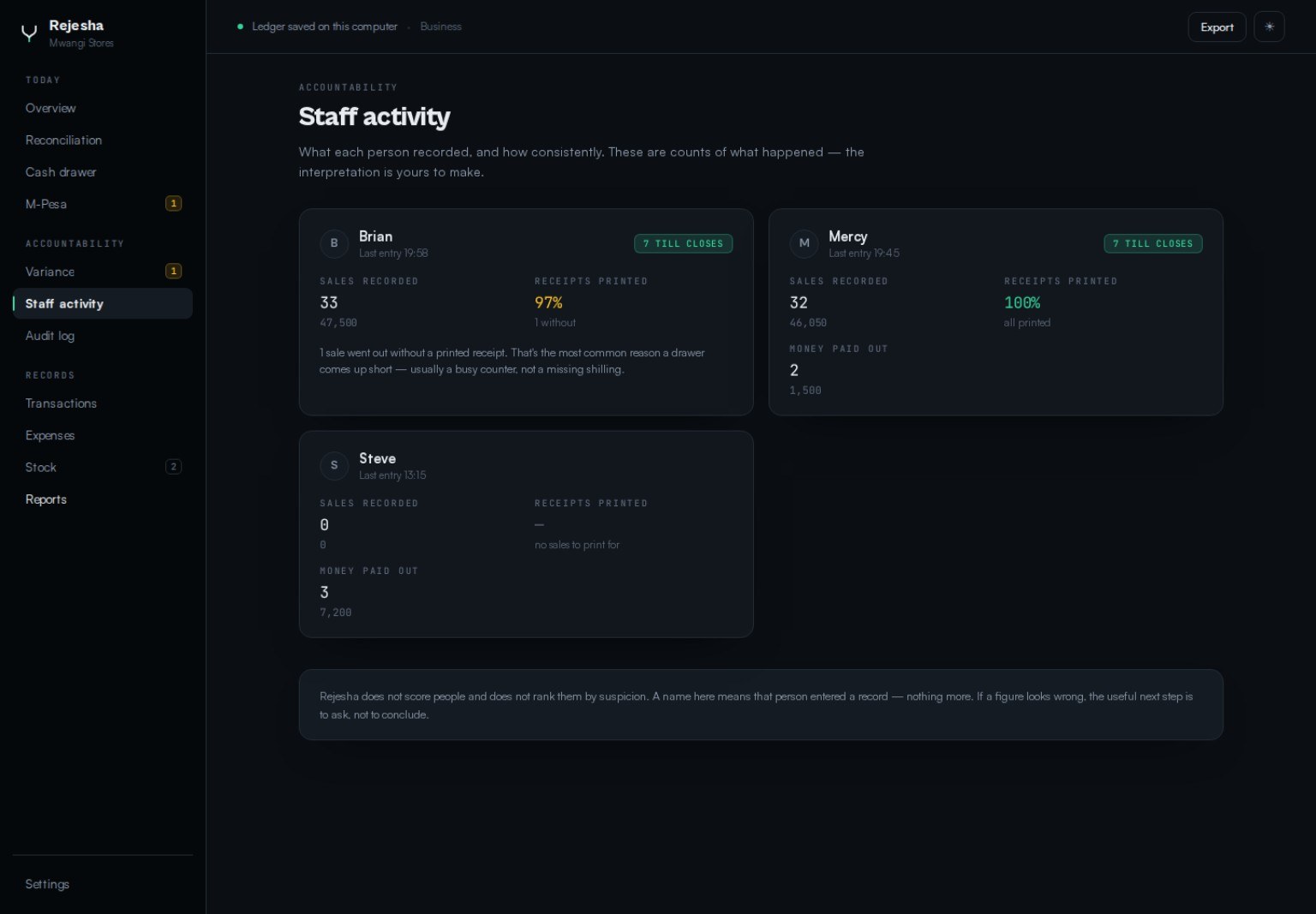 Rejesha Staff activity screen showing what Brian, Mercy and Steve each recorded, with a note that Rejesha does not score or rank people by suspicion.